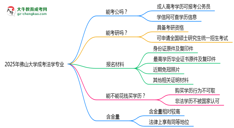 佛山大學(xué)2025年成考法學(xué)專業(yè)學(xué)歷能考公嗎？思維導(dǎo)圖