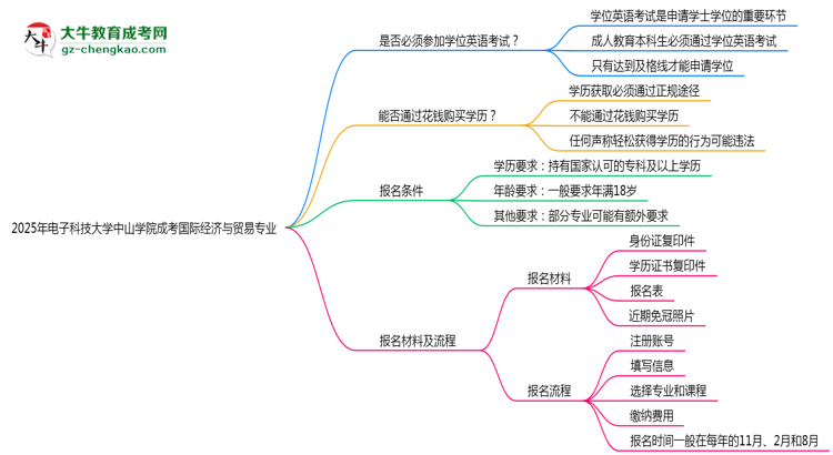 2025年電子科技大學中山學院成考國際經(jīng)濟與貿(mào)易專業(yè)要考學位英語嗎？思維導圖