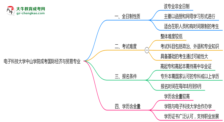 電子科技大學中山學院成考國際經(jīng)濟與貿(mào)易專業(yè)是全日制的嗎？（2025最新）思維導圖