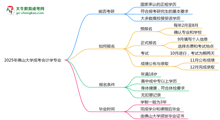 佛山大學(xué)2025年成考會(huì)計(jì)學(xué)專(zhuān)業(yè)能考研究生嗎？思維導(dǎo)圖