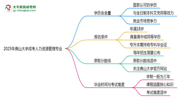 2025年佛山大學(xué)成考人力資源管理專業(yè)學(xué)歷的含金量怎么樣？思維導(dǎo)圖