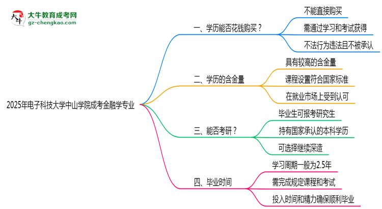 2025年電子科技大學中山學院成考金融學專業(yè)學歷花錢能買到嗎？思維導圖