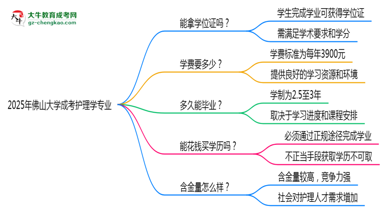 2025年佛山大學(xué)成考護(hù)理學(xué)專業(yè)能拿學(xué)位證嗎？思維導(dǎo)圖