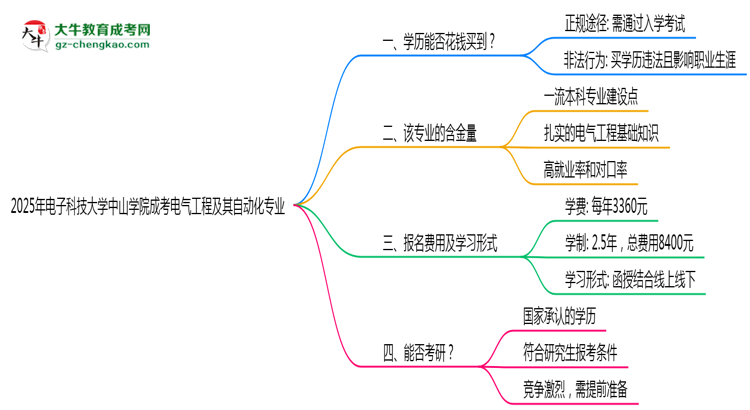 2025年電子科技大學(xué)中山學(xué)院成考電氣工程及其自動化專業(yè)學(xué)歷花錢能買到嗎？思維導(dǎo)圖