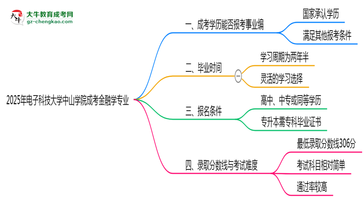 2025年電子科技大學中山學院成考金融學專業(yè)能考事業(yè)編嗎？思維導圖