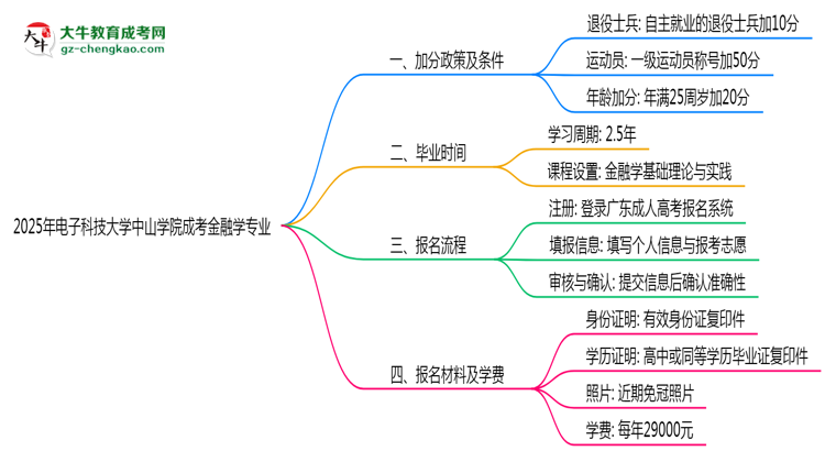 2025年電子科技大學中山學院成考金融學專業(yè)最新加分政策及條件思維導圖