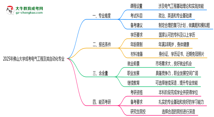 2025年佛山大學成考電氣工程及其自動化專業(yè)難不難？思維導圖