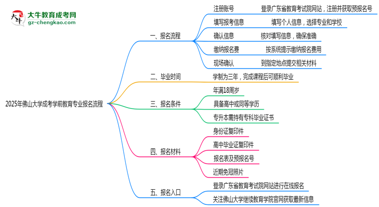 佛山大學(xué)成考學(xué)前教育專業(yè)2025年報(bào)名流程思維導(dǎo)圖