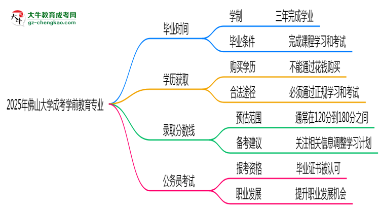 佛山大學(xué)成考學(xué)前教育專業(yè)需多久完成并拿證？（2025年新）思維導(dǎo)圖