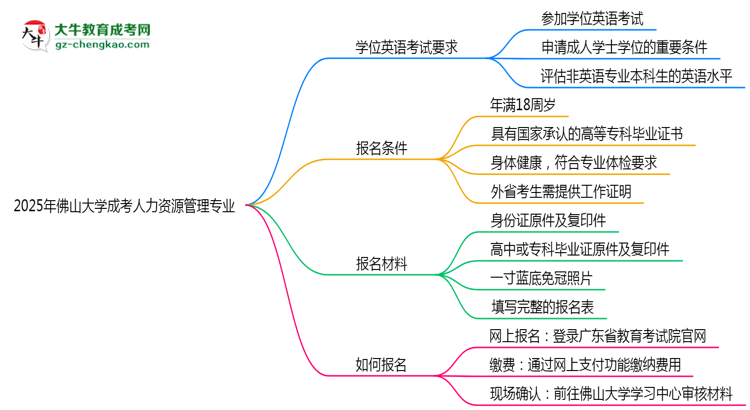 2025年佛山大學(xué)成考人力資源管理專業(yè)要考學(xué)位英語(yǔ)嗎？思維導(dǎo)圖