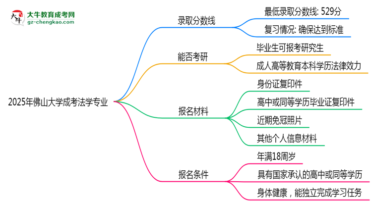 2025年佛山大學(xué)成考法學(xué)專業(yè)錄取分?jǐn)?shù)線是多少？思維導(dǎo)圖