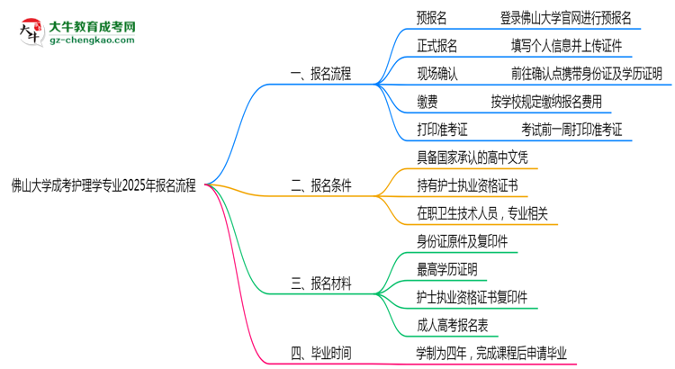 佛山大學(xué)成考護(hù)理學(xué)專(zhuān)業(yè)2025年報(bào)名流程思維導(dǎo)圖