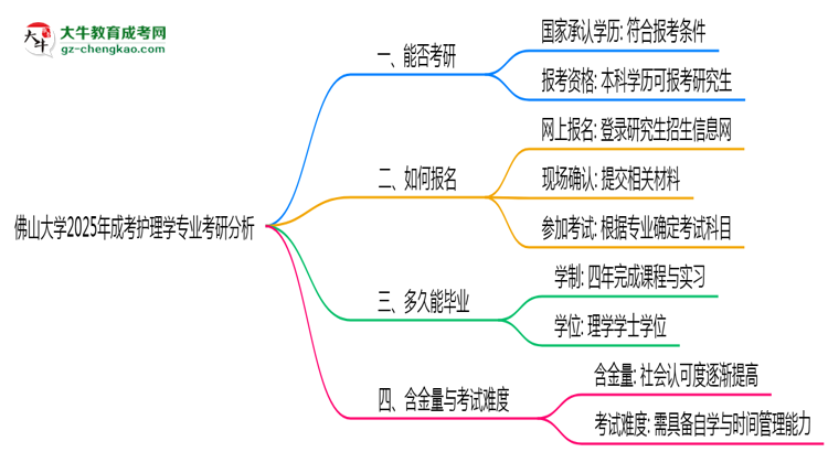 佛山大學2025年成考護理學專業(yè)能考研究生嗎？思維導圖