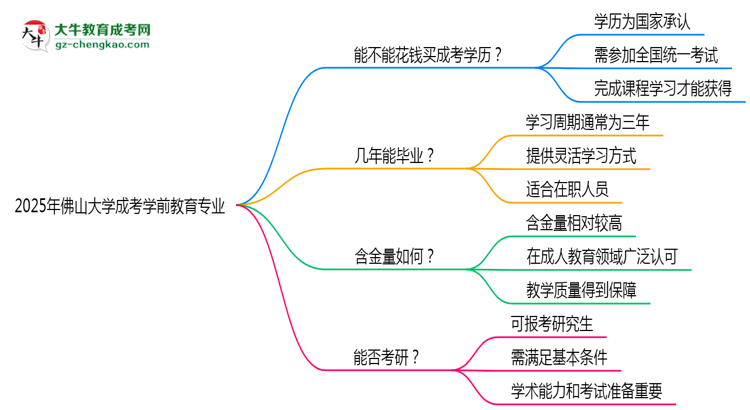 2025年佛山大學(xué)成考學(xué)前教育專業(yè)學(xué)歷花錢能買到嗎？思維導(dǎo)圖