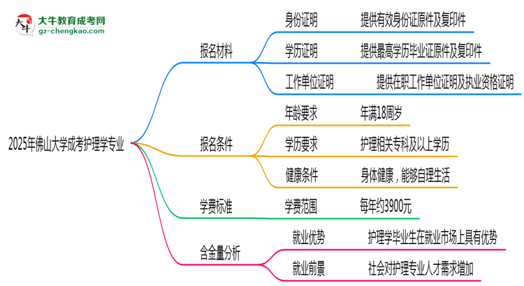 2025年佛山大學(xué)成考護(hù)理學(xué)專(zhuān)業(yè)報(bào)名材料需要什么？思維導(dǎo)圖