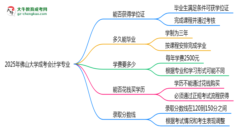 2025年佛山大學成考會計學專業(yè)能拿學位證嗎？思維導圖