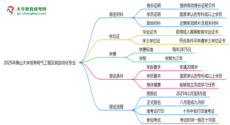 2025年佛山大學成考電氣工程及其自動化專業(yè)報名材料需要什么？思維導圖