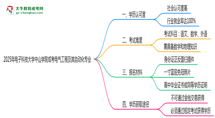 電子科技大學(xué)中山學(xué)院2025年成考電氣工程及其自動化專業(yè)學(xué)歷能考公嗎？思維導(dǎo)圖