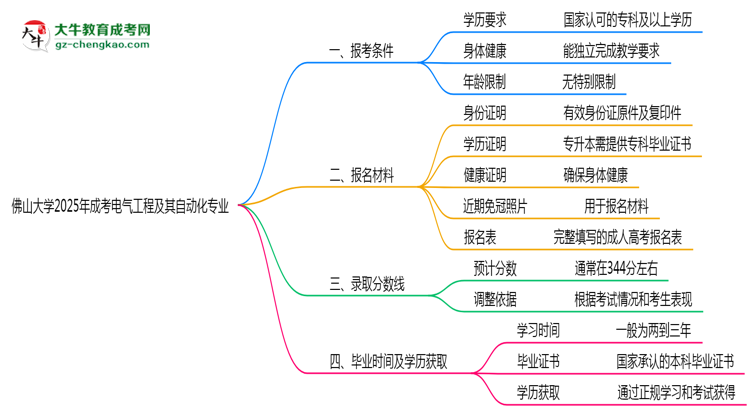 佛山大學(xué)2025年成考電氣工程及其自動化專業(yè)報考條件是什么思維導(dǎo)圖