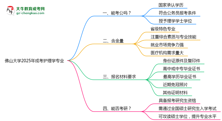 佛山大學(xué)2025年成考護理學(xué)專業(yè)學(xué)歷能考公嗎？思維導(dǎo)圖