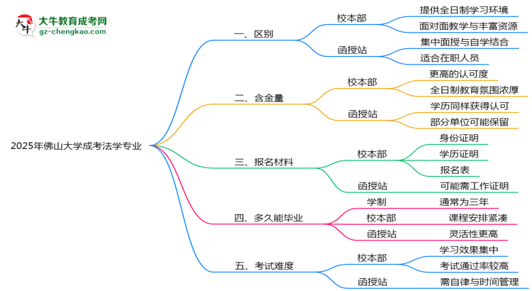 佛山大學(xué)2025年成考法學(xué)專業(yè)校本部和函授站哪個(gè)更好？思維導(dǎo)圖