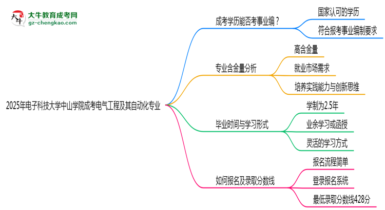 2025年電子科技大學(xué)中山學(xué)院成考電氣工程及其自動(dòng)化專業(yè)能考事業(yè)編嗎？思維導(dǎo)圖