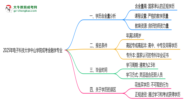 2025年電子科技大學(xué)中山學(xué)院成考金融學(xué)專業(yè)學(xué)歷的含金量怎么樣？思維導(dǎo)圖