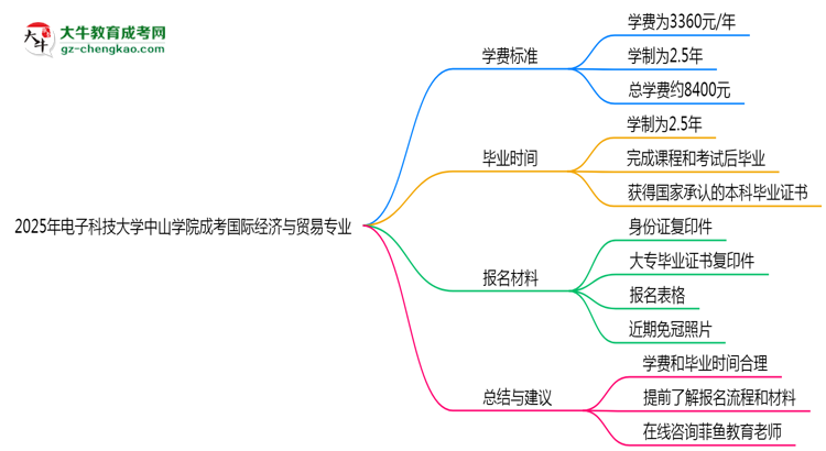 2025年電子科技大學(xué)中山學(xué)院成考國際經(jīng)濟與貿(mào)易專業(yè)最新學(xué)費標(biāo)準(zhǔn)多少思維導(dǎo)圖