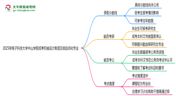 2025年電子科技大學(xué)中山學(xué)院成考機(jī)械設(shè)計(jì)制造及其自動化專業(yè)錄取分?jǐn)?shù)線是多少？思維導(dǎo)圖