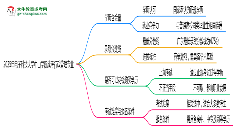 2025年電子科技大學(xué)中山學(xué)院成考行政管理專(zhuān)業(yè)學(xué)歷的含金量怎么樣？思維導(dǎo)圖