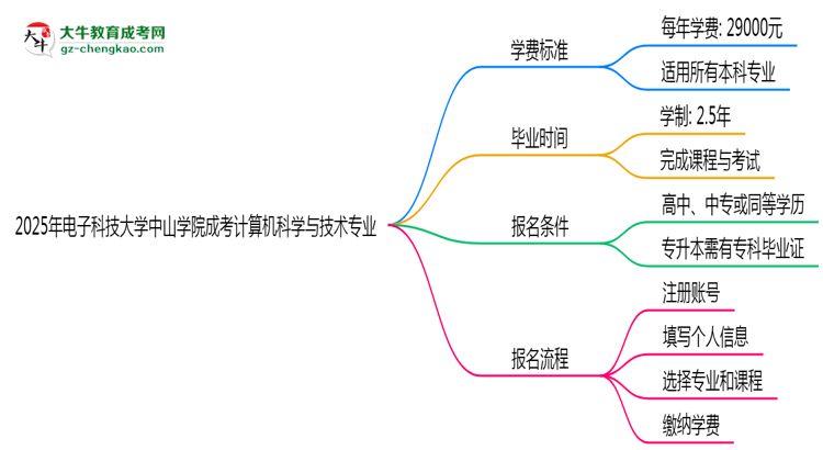 2025年電子科技大學(xué)中山學(xué)院成考計算機科學(xué)與技術(shù)專業(yè)最新學(xué)費標(biāo)準多少思維導(dǎo)圖