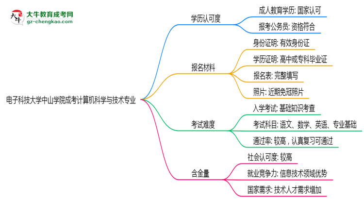 電子科技大學(xué)中山學(xué)院2025年成考計(jì)算機(jī)科學(xué)與技術(shù)專業(yè)學(xué)歷能考公嗎？思維導(dǎo)圖