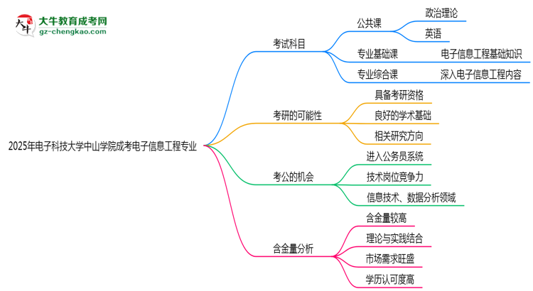 2025年電子科技大學(xué)中山學(xué)院成考電子信息工程專業(yè)入學(xué)考試科目有哪些？思維導(dǎo)圖