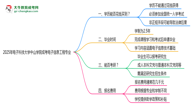 2025年電子科技大學(xué)中山學(xué)院成考電子信息工程專(zhuān)業(yè)學(xué)歷花錢(qián)能買(mǎi)到嗎？思維導(dǎo)圖