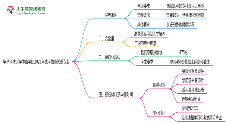 電子科技大學中山學院2025年成考物流管理專業(yè)報考條件是什么思維導圖