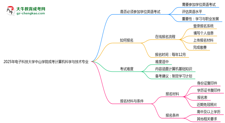 2025年電子科技大學中山學院成考計算機科學與技術專業(yè)要考學位英語嗎？思維導圖