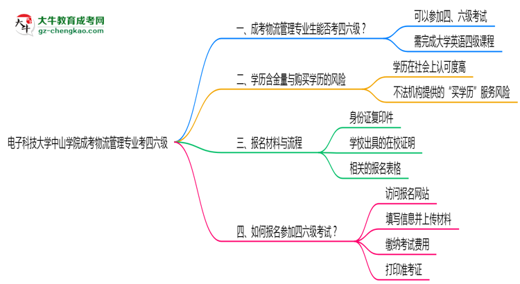 電子科技大學中山學院2025年成考物流管理專業(yè)生可不可以考四六級？思維導圖