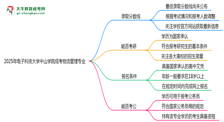 2025年電子科技大學中山學院成考物流管理專業(yè)錄取分數(shù)線是多少？思維導圖