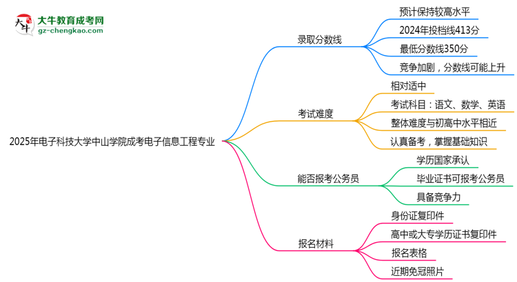 2025年電子科技大學(xué)中山學(xué)院成考電子信息工程專業(yè)錄取分?jǐn)?shù)線是多少？思維導(dǎo)圖