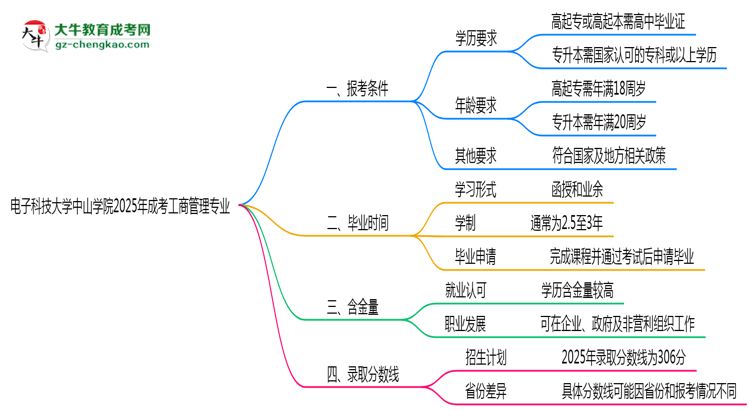 電子科技大學(xué)中山學(xué)院2025年成考工商管理專業(yè)報(bào)考條件是什么思維導(dǎo)圖