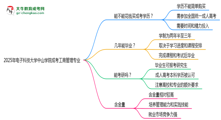 2025年電子科技大學(xué)中山學(xué)院成考工商管理專業(yè)學(xué)歷花錢能買到嗎？思維導(dǎo)圖