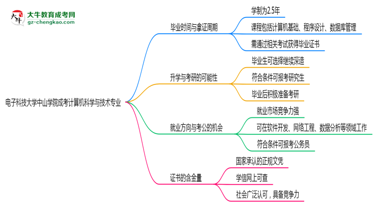 電子科技大學(xué)中山學(xué)院成考計算機科學(xué)與技術(shù)專業(yè)需多久完成并拿證？（2025年新）思維導(dǎo)圖