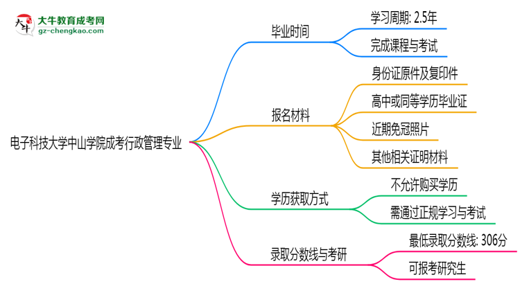 電子科技大學(xué)中山學(xué)院成考行政管理專(zhuān)業(yè)需多久完成并拿證？（2025年新）思維導(dǎo)圖