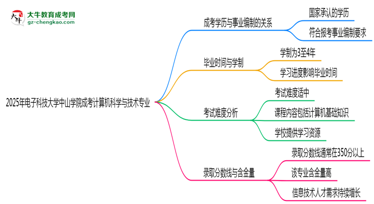 2025年電子科技大學中山學院成考計算機科學與技術(shù)專業(yè)能考事業(yè)編嗎？思維導圖