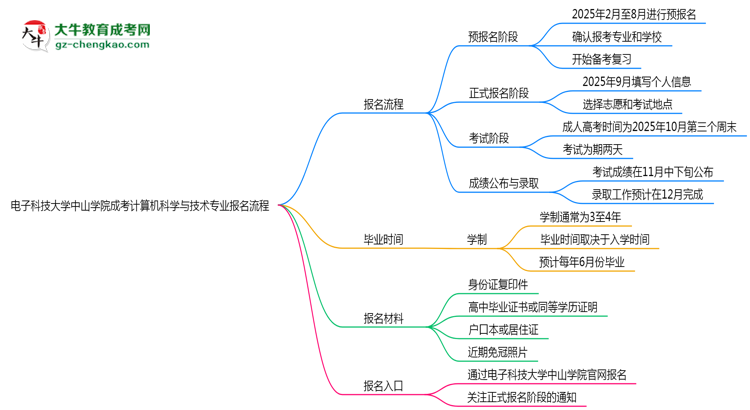 電子科技大學中山學院成考計算機科學與技術(shù)專業(yè)2025年報名流程思維導圖