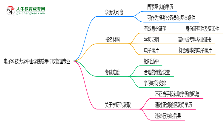 電子科技大學(xué)中山學(xué)院2025年成考行政管理專業(yè)學(xué)歷能考公嗎？思維導(dǎo)圖