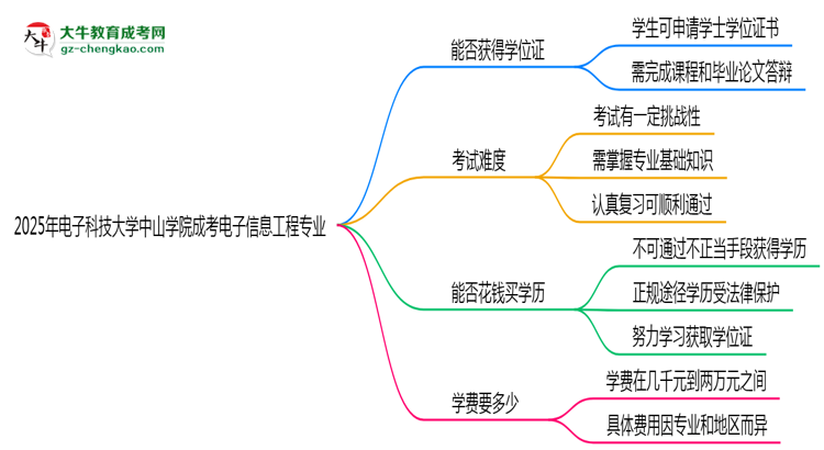 2025年電子科技大學(xué)中山學(xué)院成考電子信息工程專業(yè)能拿學(xué)位證嗎？思維導(dǎo)圖