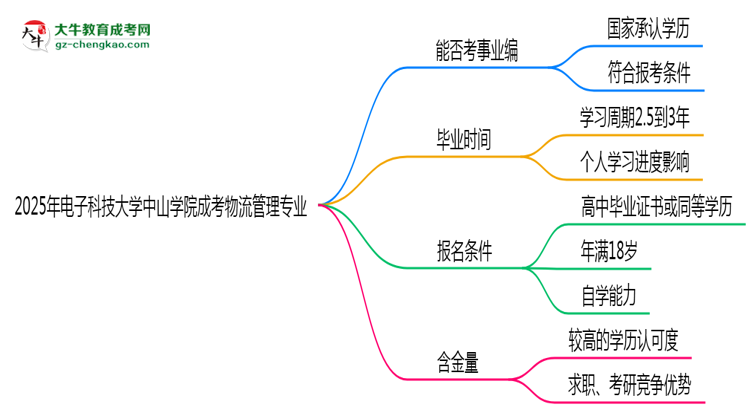 2025年電子科技大學中山學院成考物流管理專業(yè)能考事業(yè)編嗎？思維導圖