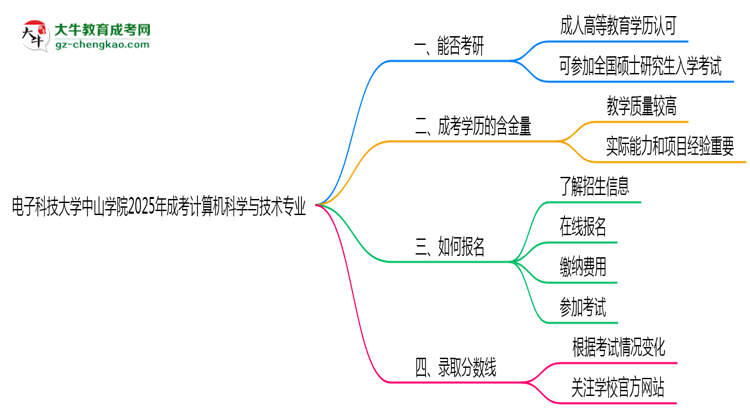 電子科技大學(xué)中山學(xué)院2025年成考計(jì)算機(jī)科學(xué)與技術(shù)專業(yè)能考研究生嗎？思維導(dǎo)圖