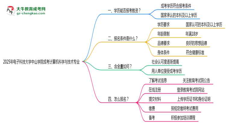 2025年電子科技大學中山學院成考計算機科學與技術專業(yè)學歷能報考教資嗎？思維導圖